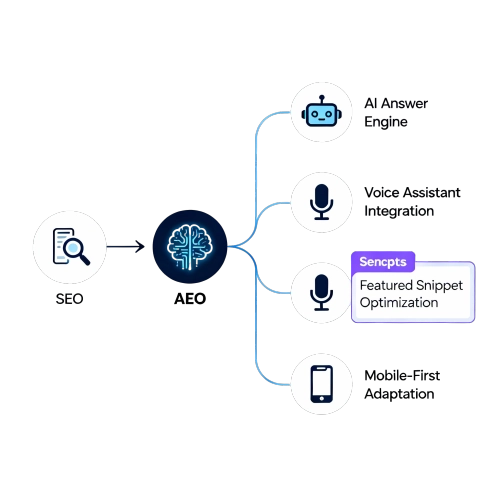 digital-marketer-in-trivandrum-aeo